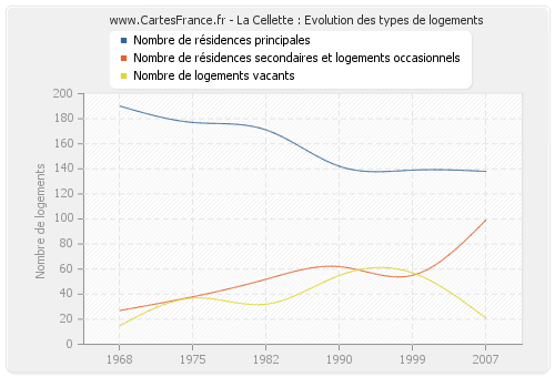 La Cellette : Evolution des types de logements